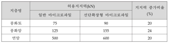 선행 수치해석의 마이크로파일의 허용지지력