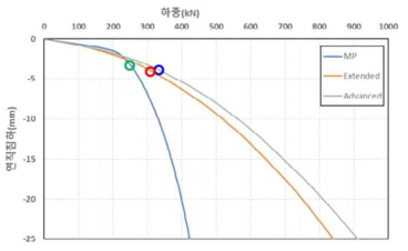 선행 수치해석시 풍화암 조건에서의 하중-침하 곡선