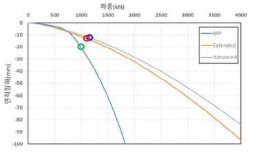 선행 수치해석시 연암 조건에서의 하중-침하 곡선