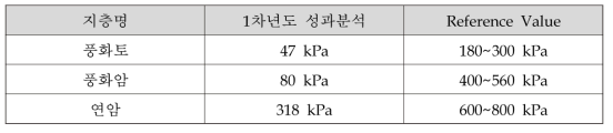 선행 수치해석 일반 마이크로파일의 단위 극한 주면마찰력 분석