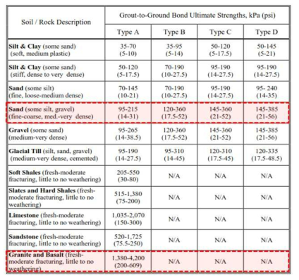 해외기준의 단위 극한 주면마찰력 (FHWA NHI-05-039, MicroPile Design and Construction)