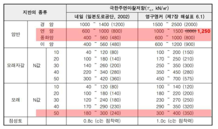 국내기준의 단위 극한 주면마찰력 (건설공사 비탈면 보강공사용 앵커 및 네일 설계 해설, 2014)