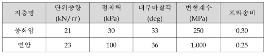 설계지반정수