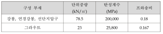 마이크로파일 구성부재의 특성값