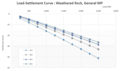 풍화암에 지지된 일반 마이크로파일의 하중-침하곡선