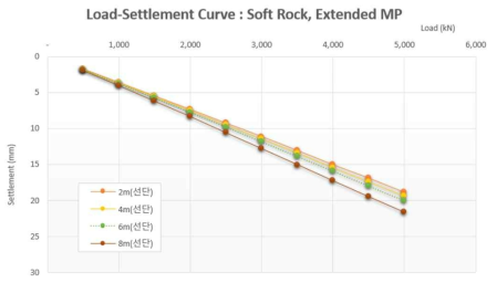연암에 지지된 선단 확장형 마이크로파일의 하중-침하 곡선