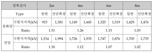 선단확장형 마이크로파일의 지지력 증가