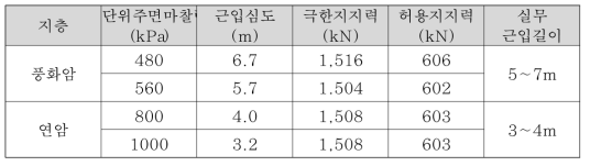 마이크로파일의 실무적인 근입길이