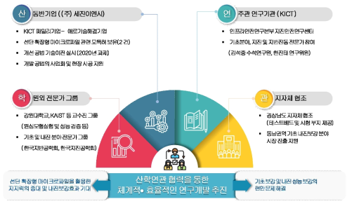 연구 추진 체계