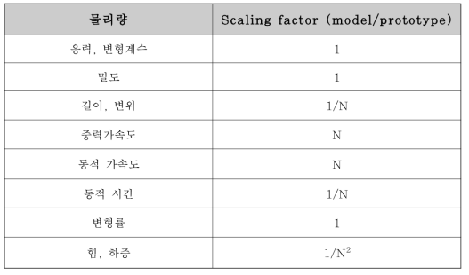 원심모형시험의 주요 상사비(Scaling factor)
