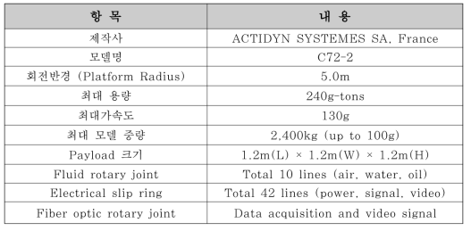원심모형실험기 주요 제원(Kim 등, 2013)