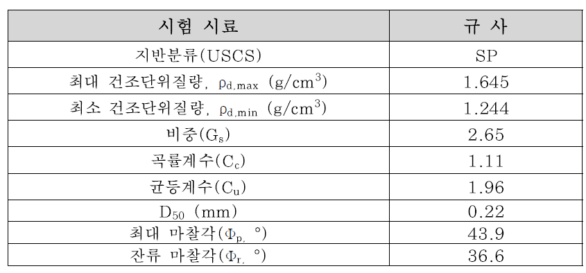 실리카샌드의 기본 물성치