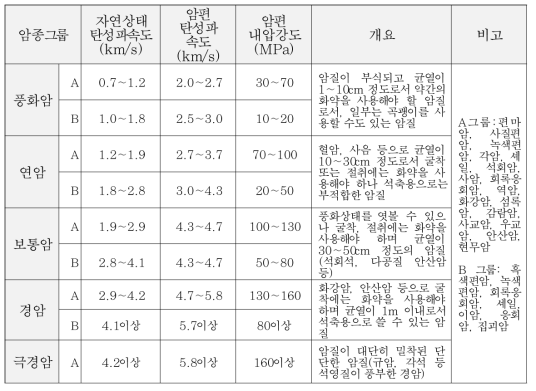 건설표준품셈 상의 암분류 및 강도시험값