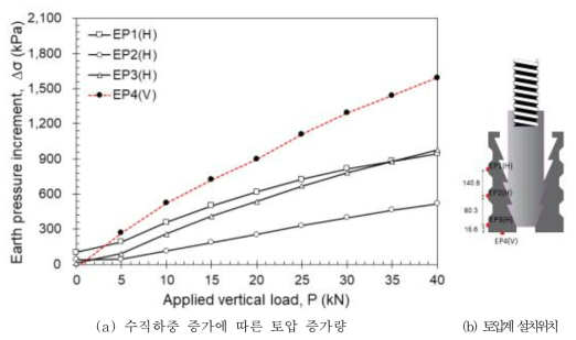 수직하중 증가에 따른 수직/수평방향 토압 증가량(T1)