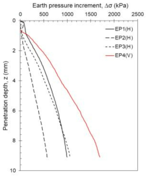 수직하중 증가에 따른 관입량과 수직/수평방향 토압 증가량(T1)