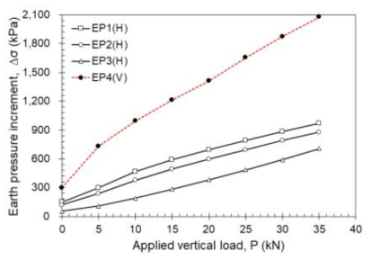 수직하중 증가에 따른 수직/수평방향 토압 증가량(T2)
