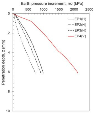 수직하중 증가에 따른 관입량과 수직/수평방향 토압 증가량(T2)