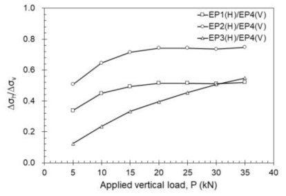 수직하중 증가에 따른 수평방향과 수직방향의 토압비(T3)