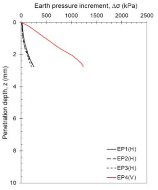 수직하중 증가에 따른 관입량과 수직/수평방향 토압 증가량(T4)