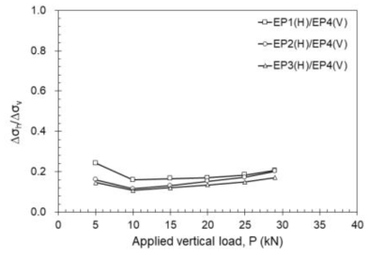 수직하중 증가에 따른 수평방향과 수직방향의 토압비(T4)