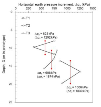 수직하중 30 kN이 작용할 때 깊이별 수평토압 증가량