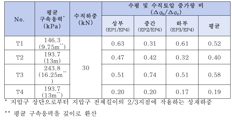 실험조건에 따른 위치별 수평 및 수직토압 증가량 비