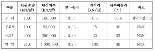 지반요소에 적용된 수치해석 입력 물성치