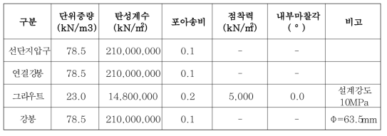 Mohr Coulomb 모델의 수치해석 입력 물성치