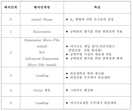 Field 조건에서의 선단 확장형 및 Advanced 선단 확장형 마이크로파일 수치해석 단계