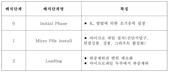 Lab 조건에서의 일반 마이크로파일의 수치해석 단계