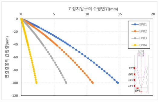 연결강봉 관입에 따른 고정지압구의 수평변위(모래지반)