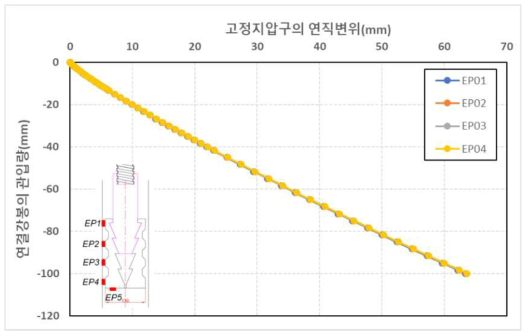 연결강봉 관입에 따른 고정지압구의 연직변위(모래지반)