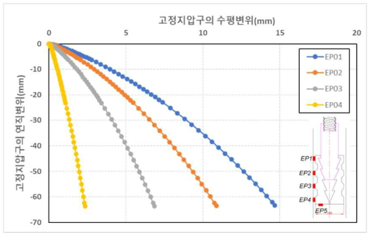 연결강봉 관입에 따른 고정지압구의 연직변위-수평변위(모래지반)