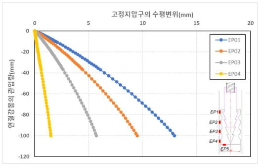 연결강봉 관입에 따른 고정지압구의 수평변위(풍화암지반)