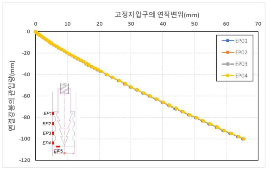 연결강봉 관입에 따른 고정지압구의 연직변위(풍화암지반)