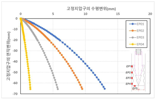 연결강봉 관입에 따른 고정지압구의 연직변위-수평변위(풍화암지반)