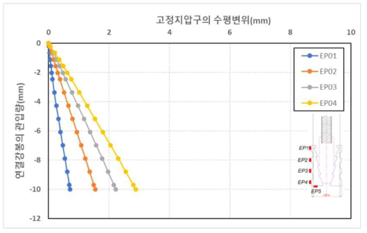 원심모형시험(T1)조건에서 연결강봉 관입에 따른 고정지압구의 수평변위