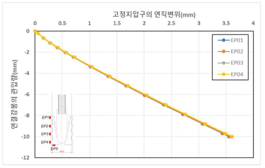 원심모형시험(T1)조건에서 연결강봉 관입에 따른 고정지압구의 연직변위