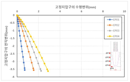 원심모형시험(T1)조건에서 고정지압구의 연직변위-수평변위