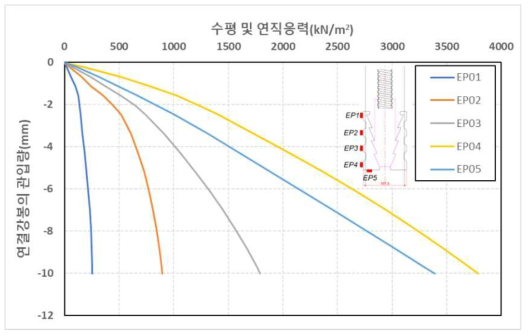 원심모형시험(T1)조건에서 연결강봉 관입에 따른 고정지압구의 수평 및 연직응력