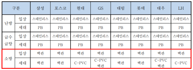 건설업체에서 공동주택에 용도별로 사용하는 설비배관