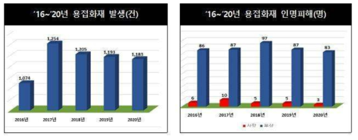 ‘16~20년 용접화재 발생 및 인명피해 자료