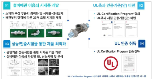 15] 1차 년도 연구내용