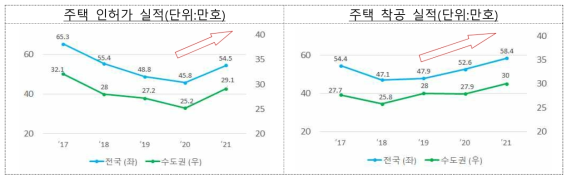 연도별 주택 인허가 및 착공 실적