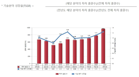 기술분야 성장률