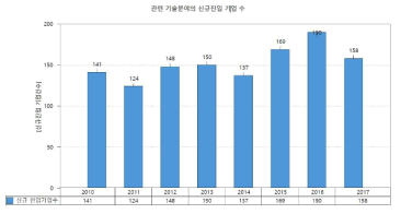 신규 진입 기업수