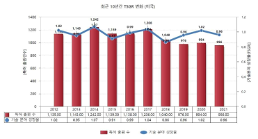 특허출원수 및 기술분야 성장률(미국)