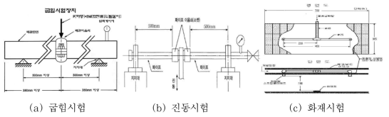 소화설비 배관이음쇠의 KFI 인정기준 관련 주요시험 항목