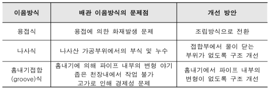 설비배관 이음방식의 문제점 및 개선 방안