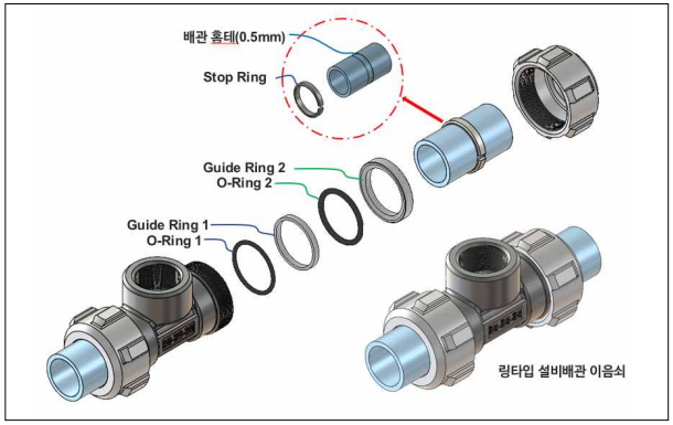 링타입(ring type) 설비배관 이음쇠 기술개발의 개요도